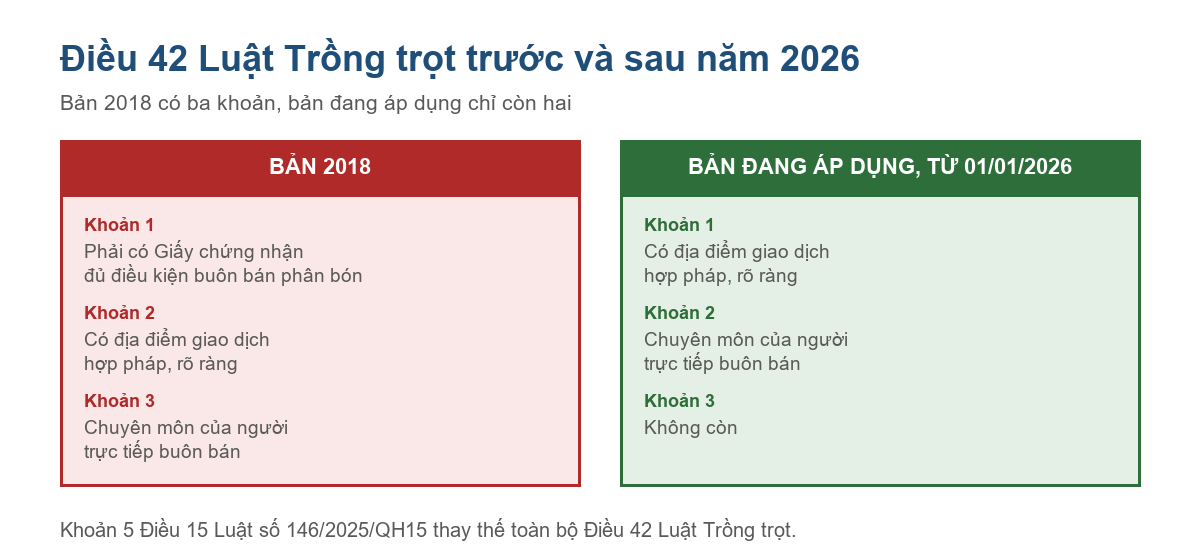 Bảng so sánh Điều 42 Luật Trồng trọt bản 2018 và bản đang áp dụng từ 01/01/2026