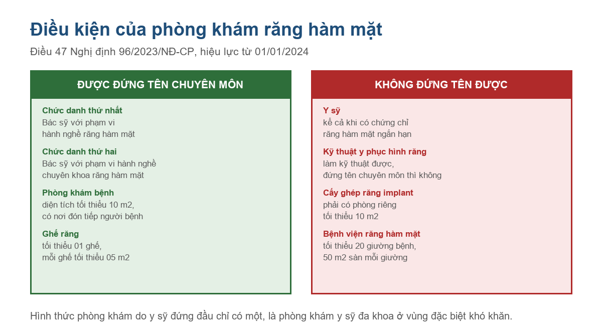Bảng điều kiện cấp giấy phép hoạt động cho phòng khám răng hàm mặt theo Điều 47 Nghị định 96/2023/NĐ-CP