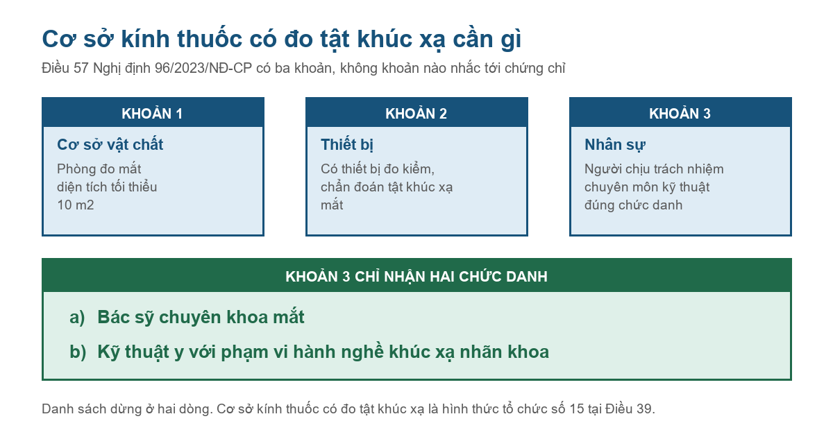 Sơ đồ ba khoản Điều 57 Nghị định 96/2023/NĐ-CP về cơ sở kính thuốc có đo tật khúc xạ