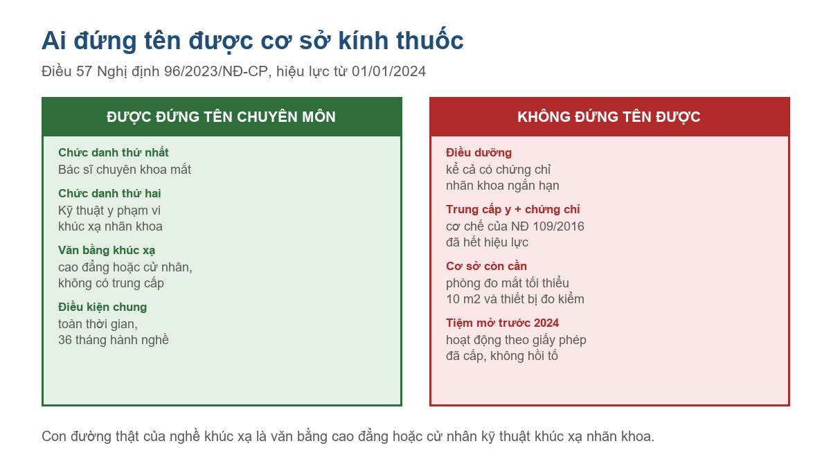 Bảng điều kiện đứng tên cơ sở kính thuốc theo Điều 57 Nghị định 96/2023/NĐ-CP
