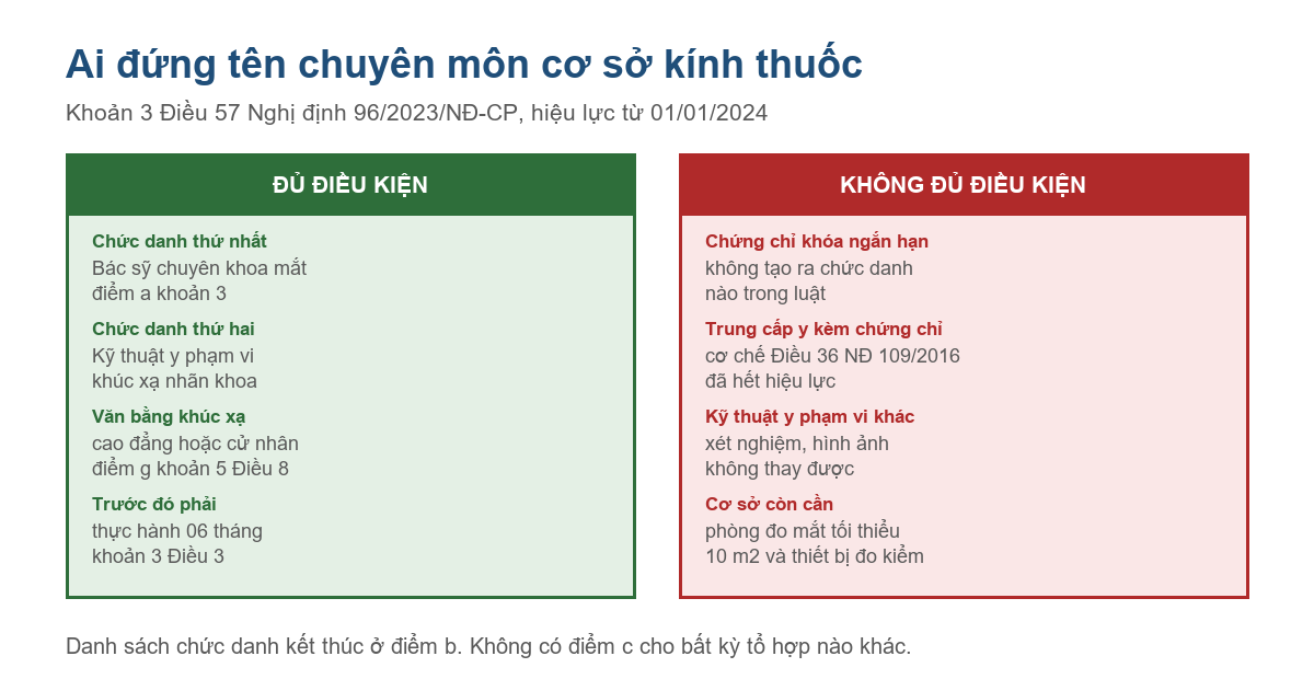 Bảng điều kiện đứng tên chuyên môn cơ sở kính thuốc theo Điều 57 Nghị định 96/2023
