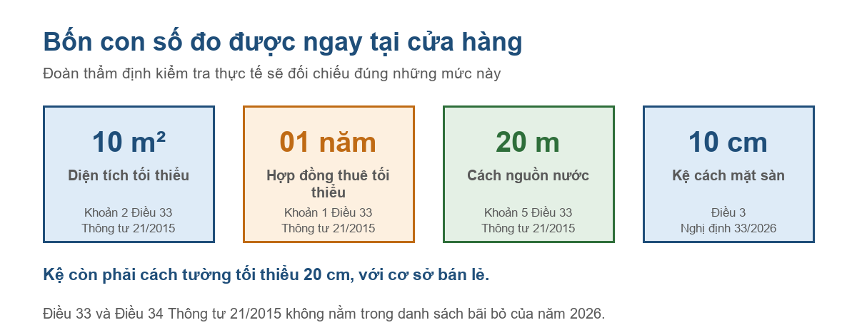 Bốn con số về điều kiện cửa hàng buôn bán thuốc bảo vệ thực vật năm 2026