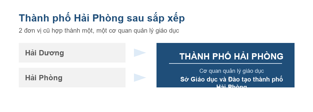 Sơ đồ Hải Dương và Hải Phòng hợp thành thành phố Hải Phòng từ ngày 12 tháng 6 năm 2025