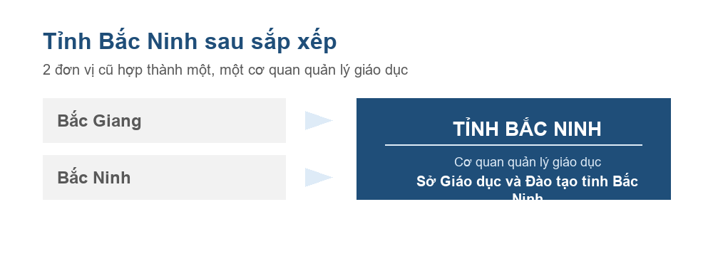 Sơ đồ Bắc Giang và Bắc Ninh hợp thành tỉnh Bắc Ninh từ ngày 12 tháng 6 năm 2025