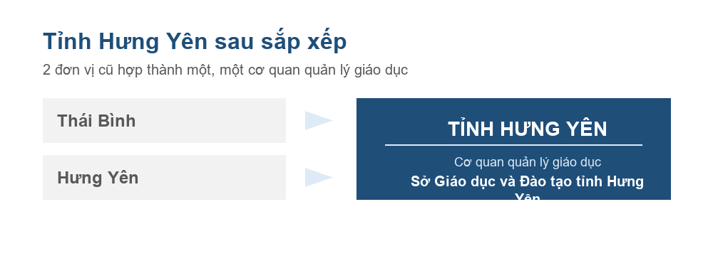 Sơ đồ Thái Bình và Hưng Yên hợp thành tỉnh Hưng Yên từ ngày 12 tháng 6 năm 2025