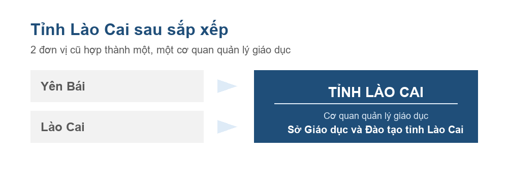 Sơ đồ Yên Bái và Lào Cai hợp thành tỉnh Lào Cai từ ngày 12 tháng 6 năm 2025