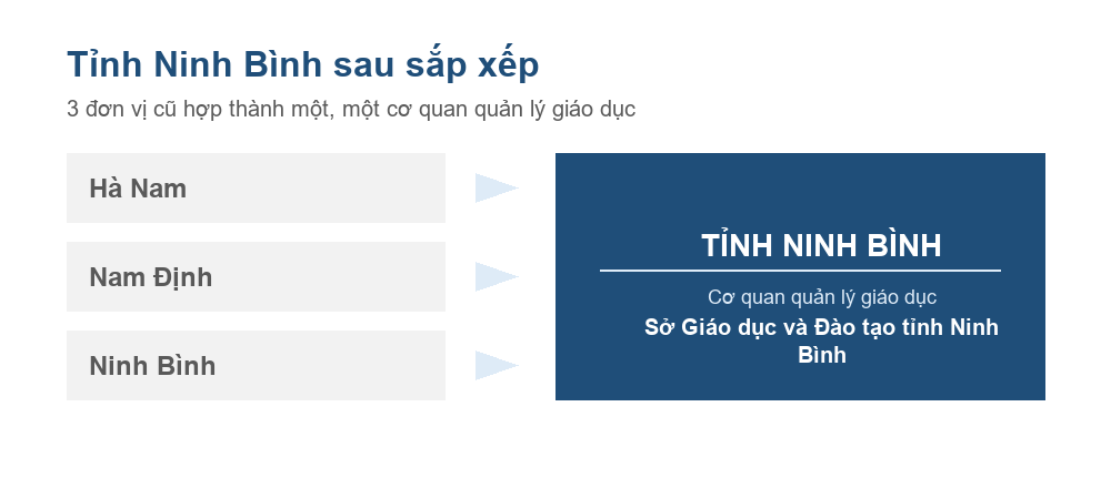 Sơ đồ Hà Nam, Nam Định và Ninh Bình hợp thành tỉnh Ninh Bình từ ngày 12 tháng 6 năm 2025