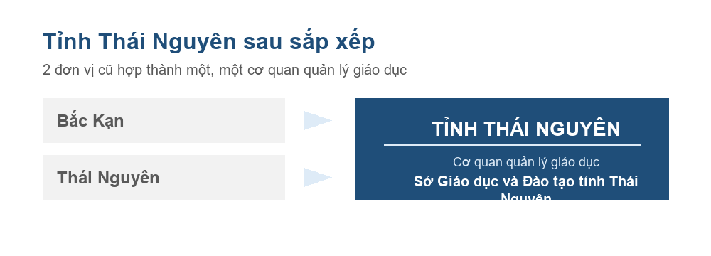 Sơ đồ Bắc Kạn và Thái Nguyên hợp thành tỉnh Thái Nguyên từ ngày 12 tháng 6 năm 2025
