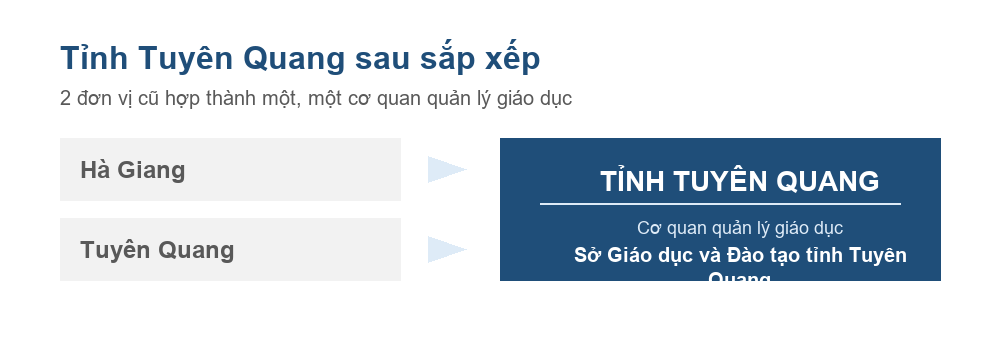 Sơ đồ Hà Giang và Tuyên Quang hợp thành tỉnh Tuyên Quang từ ngày 12 tháng 6 năm 2025