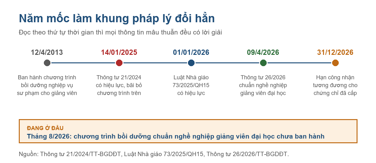 Đường thời gian năm mốc pháp lý về chứng chỉ nghiệp vụ sư phạm giảng viên đại học