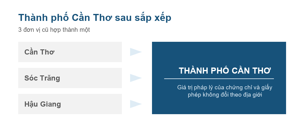 Sơ đồ Cần Thơ, Sóc Trăng và Hậu Giang hợp thành thành phố Cần Thơ theo Nghị quyết 202/2025/QH15