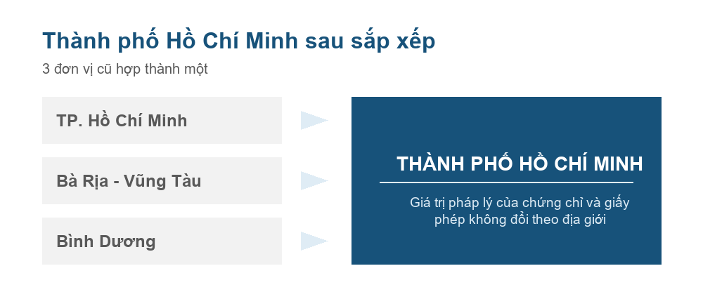 Sơ đồ TP. Hồ Chí Minh, Bà Rịa - Vũng Tàu và Bình Dương hợp thành Thành phố Hồ Chí Minh theo Nghị quyết 202/2025/QH15