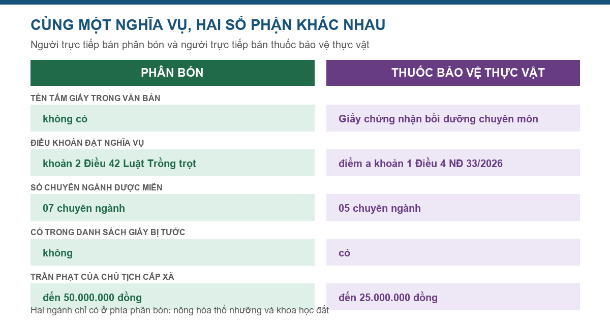 Bảng đối chiếu nghĩa vụ của người bán phân bón và người bán thuốc bảo vệ thực vật