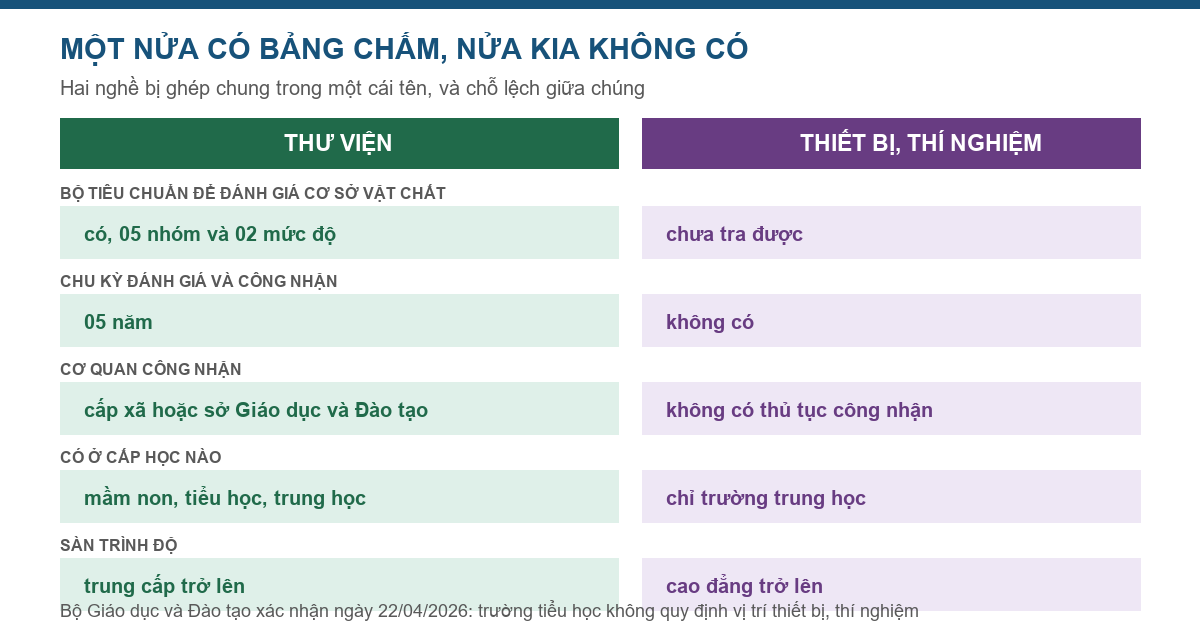Bảng so sánh phía thư viện và phía thiết bị, thí nghiệm trong trường học