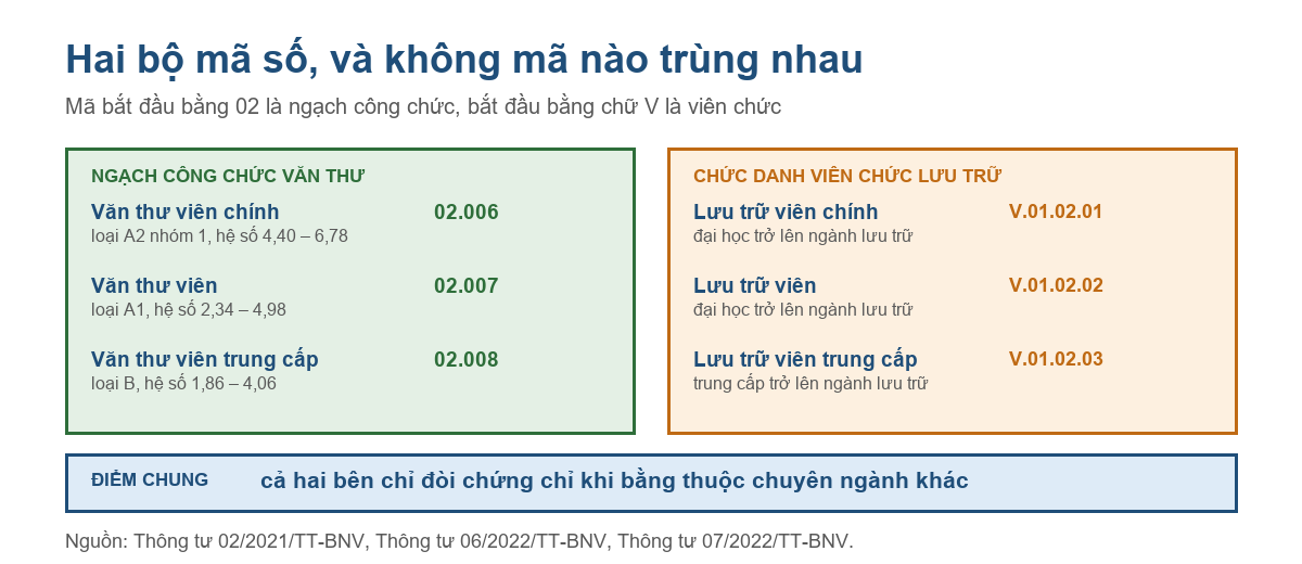 Bảng hai bộ mã số ngạch công chức văn thư và chức danh nghề nghiệp viên chức lưu trữ
