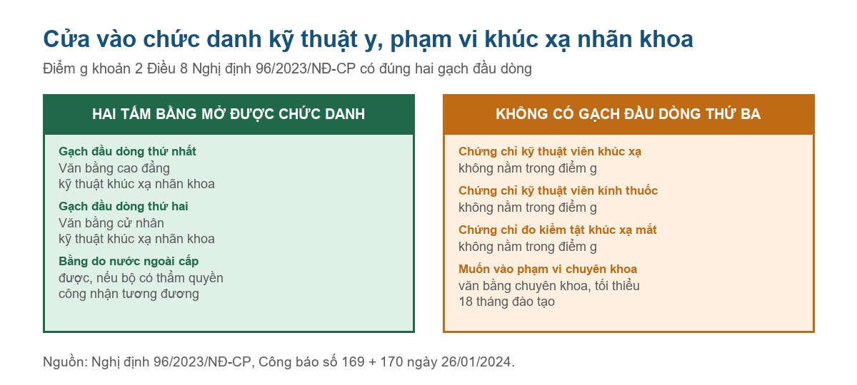 Bảng hai loại văn bằng mở được chức danh kỹ thuật y phạm vi khúc xạ nhãn khoa