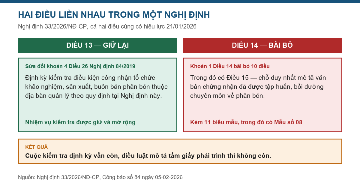 Sơ đồ Điều 13 và Điều 14 Nghị định 33/2026/NĐ-CP đặt cạnh nhau