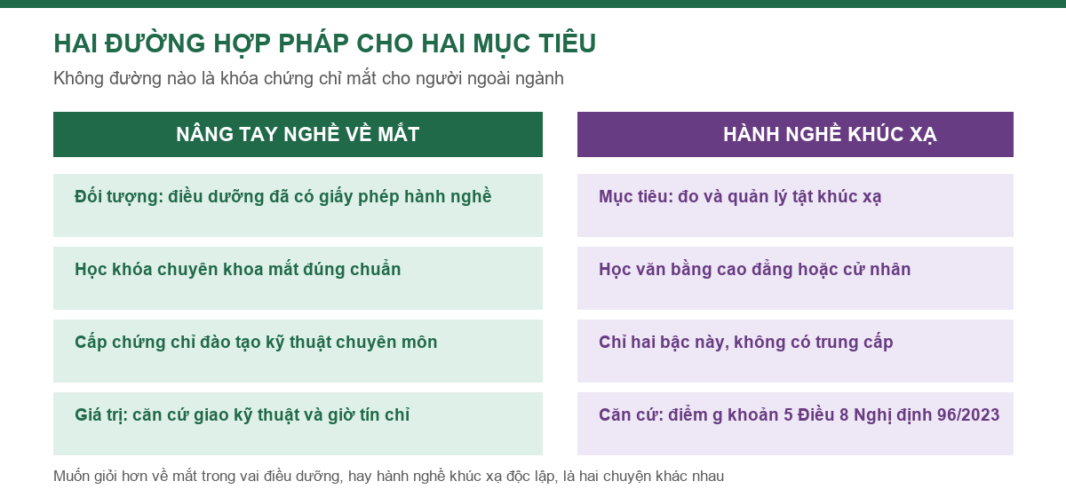 Sơ đồ hai đường hợp pháp về nghề liên quan mắt cho điều dưỡng