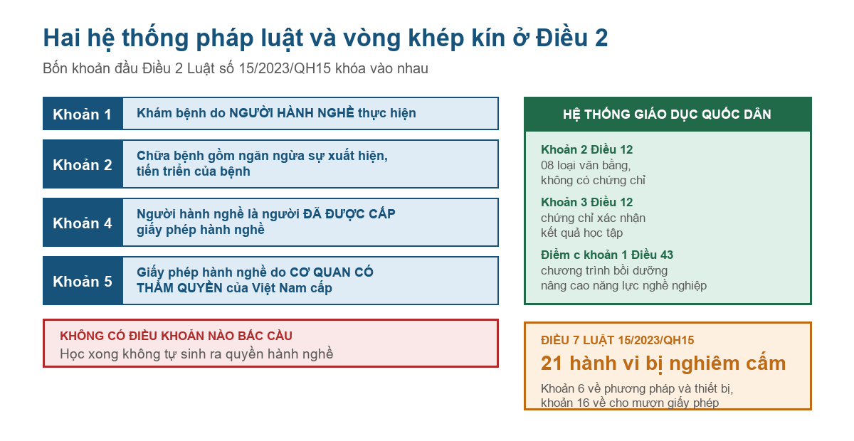 Sơ đồ vòng khép kín ở Điều 2 Luật Khám bệnh chữa bệnh số 15/2023/QH15