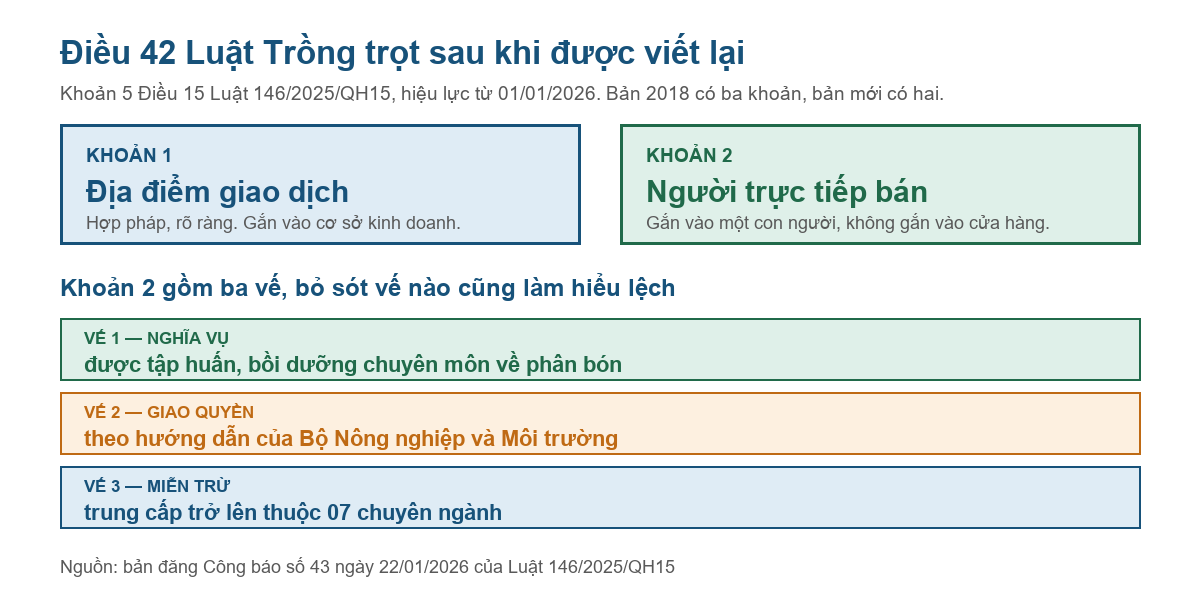 Sơ đồ hai khoản Điều 42 Luật Trồng trọt và ba vế của khoản 2