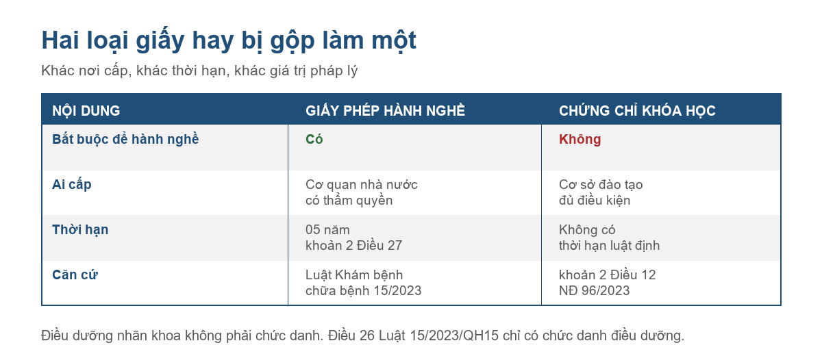 Bảng phân biệt giấy phép hành nghề điều dưỡng với chứng chỉ khóa học nhãn khoa