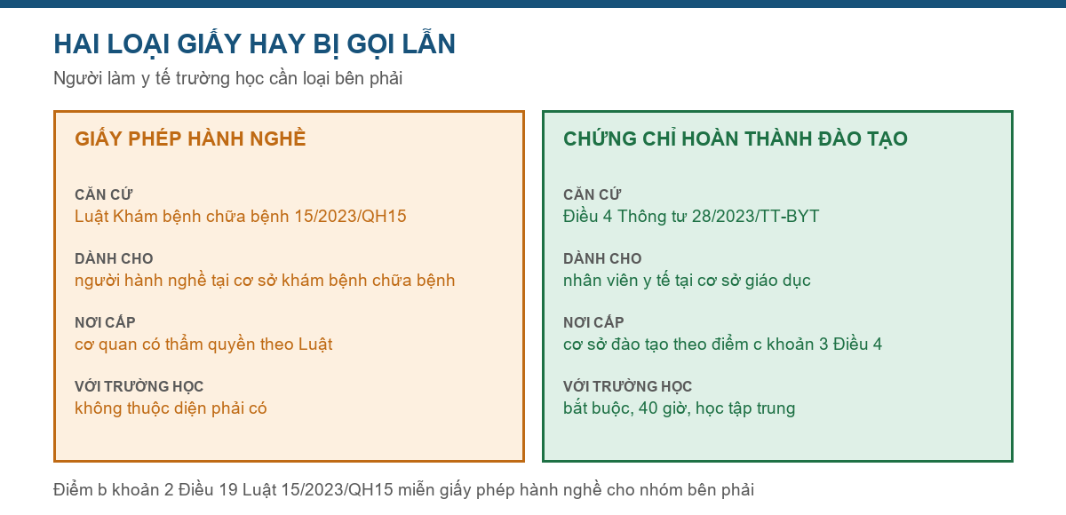 Bảng phân biệt giấy phép hành nghề khám bệnh chữa bệnh với chứng chỉ hoàn thành chương trình đào tạo của nhân viên y tế trường học