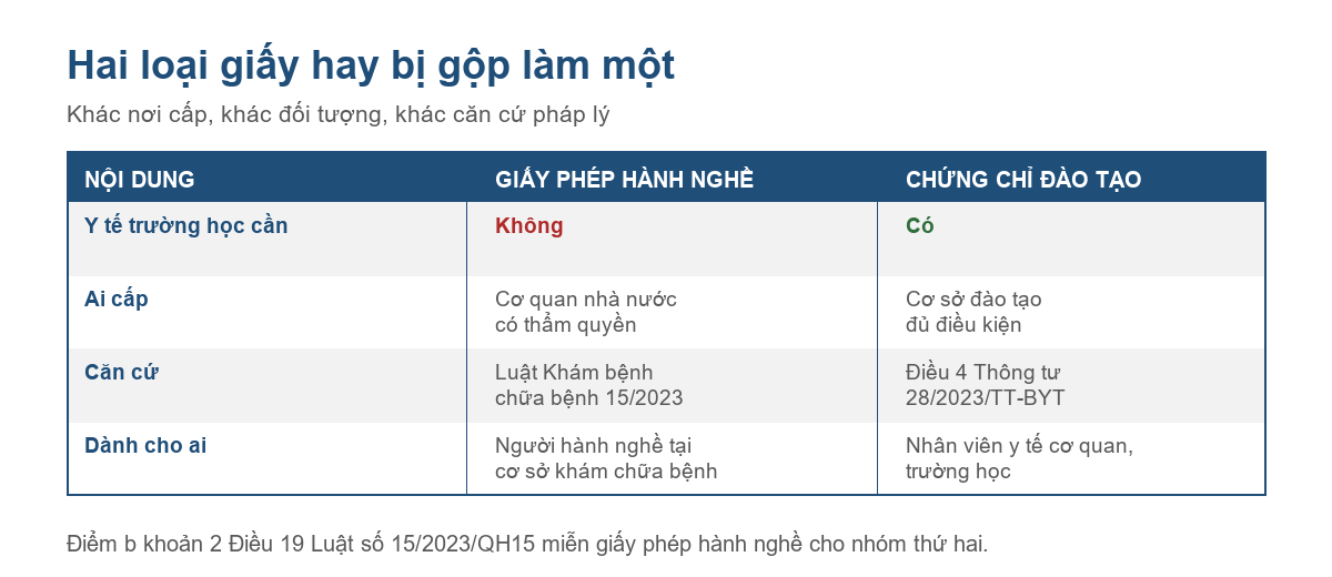 Bảng phân biệt giấy phép hành nghề với chứng chỉ hoàn thành chương trình đào tạo