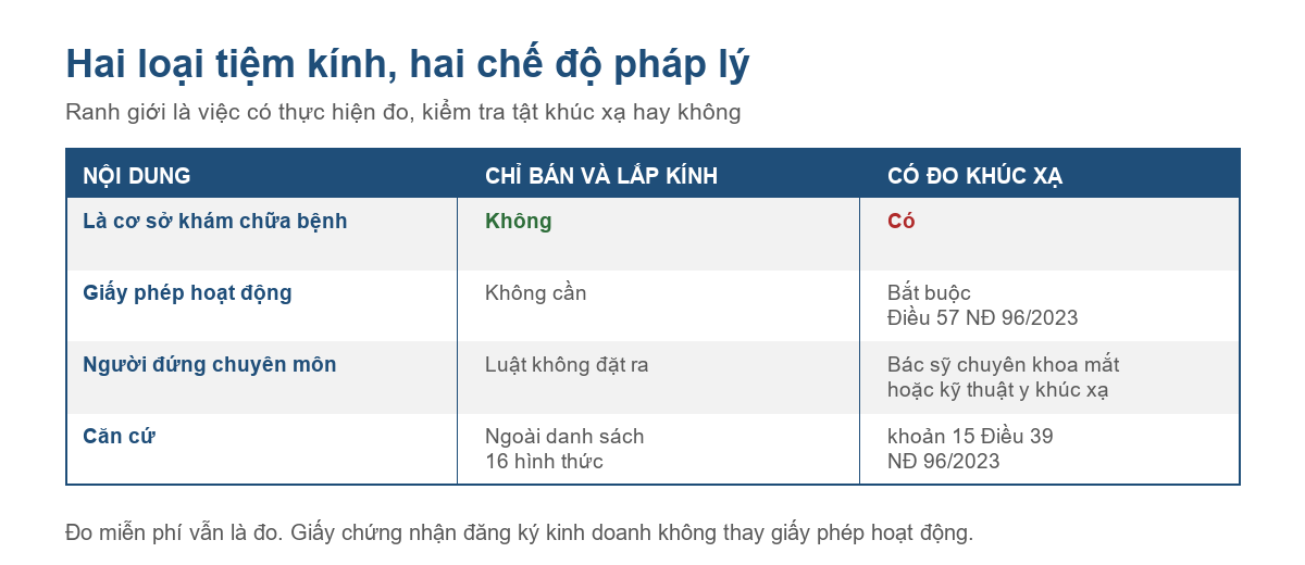 Bảng phân biệt tiệm kính chỉ bán lắp theo đơn với cơ sở kính thuốc có đo tật khúc xạ