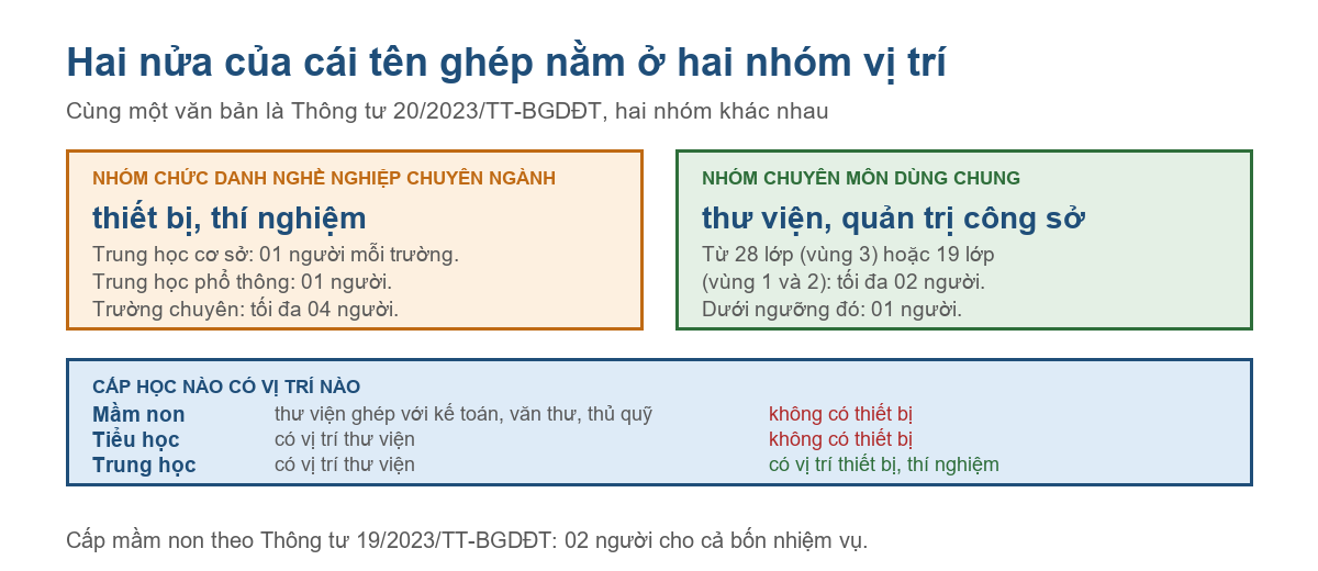 Sơ đồ hai nhóm vị trí việc làm thư viện và thiết bị, thí nghiệm theo Thông tư 20/2023/TT-BGDĐT