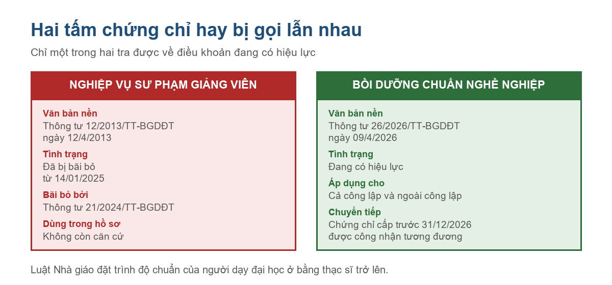 Bảng so sánh chứng chỉ nghiệp vụ sư phạm giảng viên và chứng chỉ bồi dưỡng chuẩn nghề nghiệp giảng viên đại học