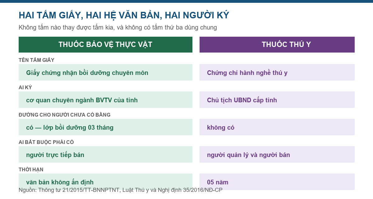 Bảng đối chiếu Giấy chứng nhận bồi dưỡng chuyên môn về thuốc bảo vệ thực vật và Chứng chỉ hành nghề thú y