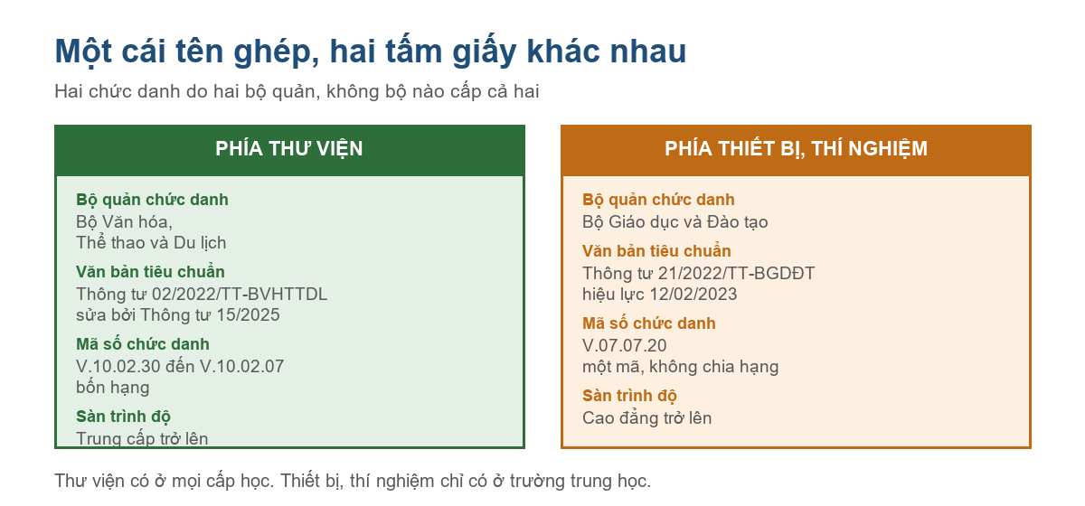 Bảng so sánh chức danh thư viện viên và chức danh viên chức thiết bị, thí nghiệm