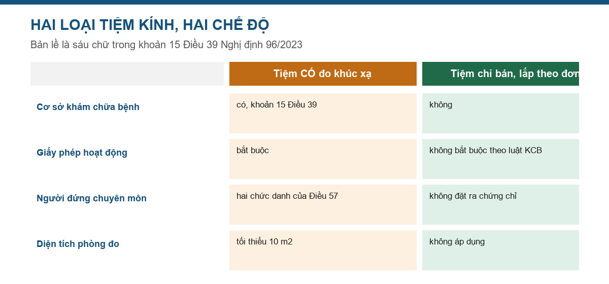 Sơ đồ phân biệt tiệm kính có đo khúc xạ và tiệm chỉ lắp kính theo đơn