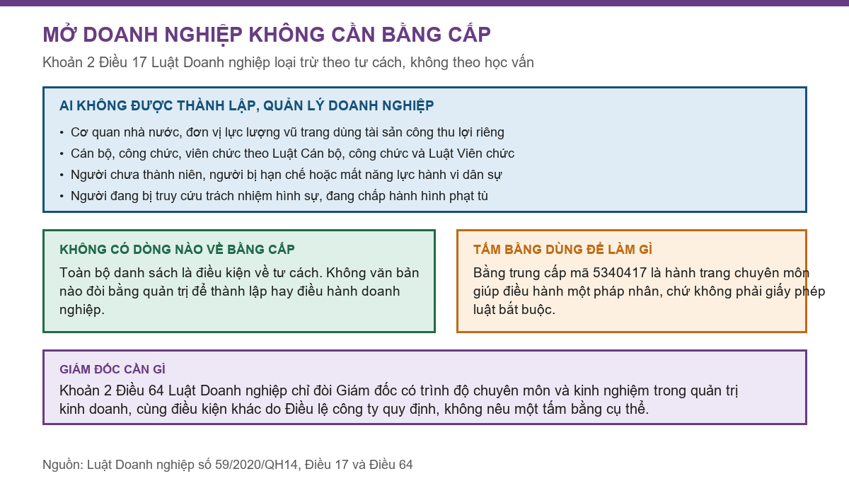Sơ đồ Luật Doanh nghiệp không đòi bằng cấp để thành lập doanh nghiệp