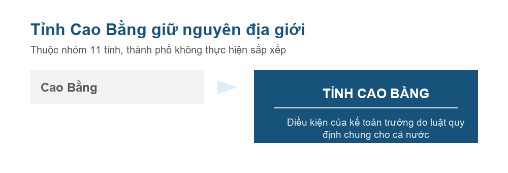 Sơ đồ đơn vị hành chính tỉnh Cao Bằng sau sắp xếp