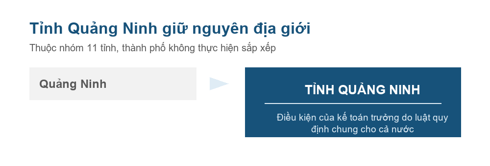 Sơ đồ đơn vị hành chính tỉnh Quảng Ninh sau sắp xếp