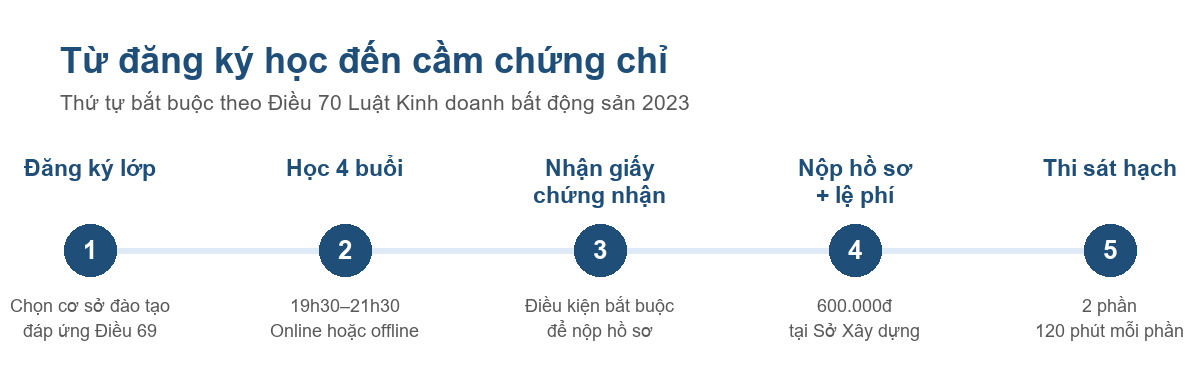 Sơ đồ năm bước từ đăng ký lớp đến thi sát hạch chứng chỉ môi giới bất động sản