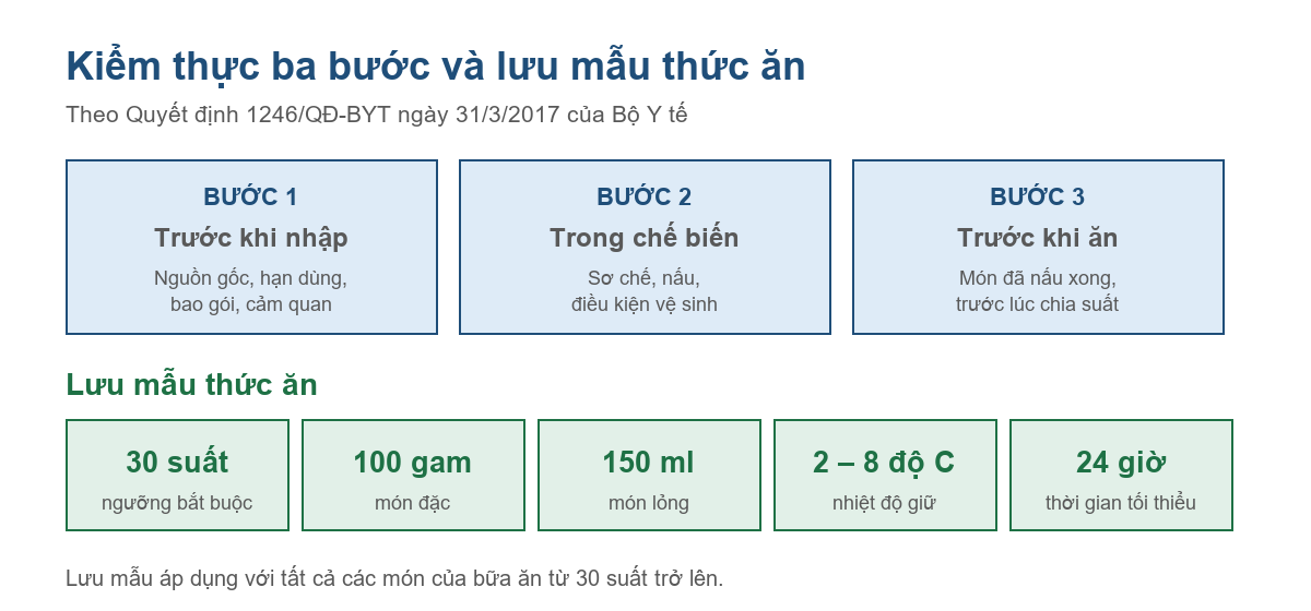 Sơ đồ ba bước kiểm thực và năm con số lưu mẫu thức ăn theo Quyết định 1246/QĐ-BYT