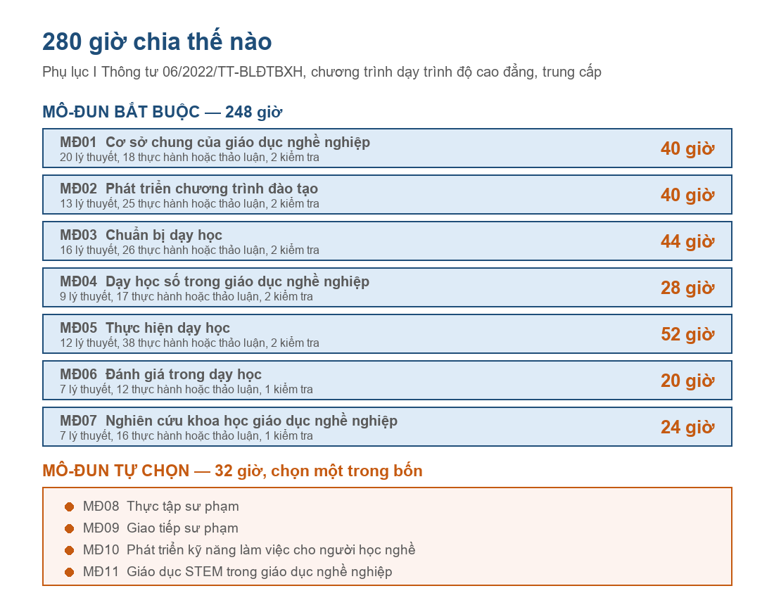 Sơ đồ phân bổ 280 giờ của chương trình bồi dưỡng nghiệp vụ sư phạm dạy trình độ cao đẳng, trung cấp