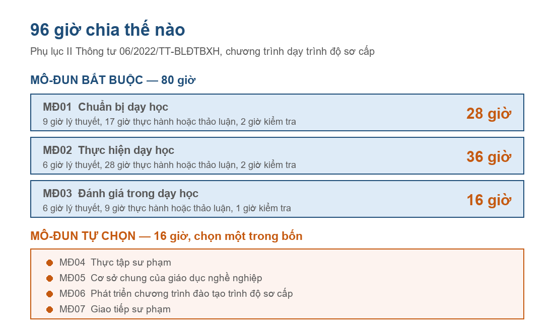 Sơ đồ phân bổ 96 giờ của chương trình bồi dưỡng nghiệp vụ sư phạm dạy trình độ sơ cấp