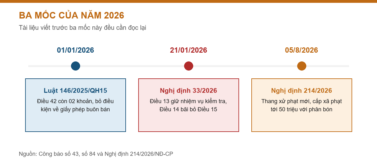 Trục thời gian ba mốc thay đổi quy định về buôn bán phân bón trong năm 2026