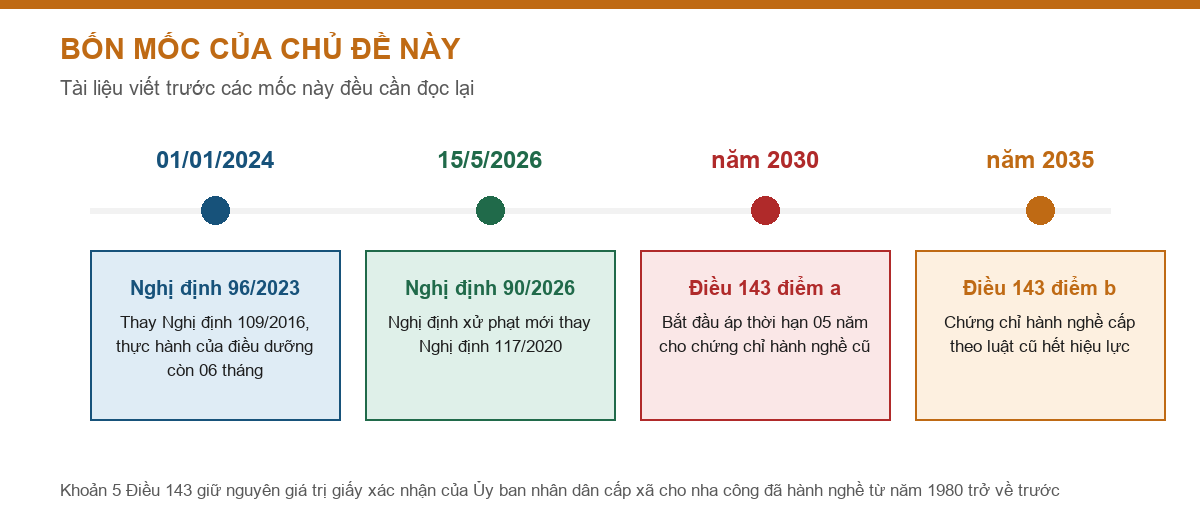 Trục thời gian bốn mốc của quy định về hành nghề điều dưỡng