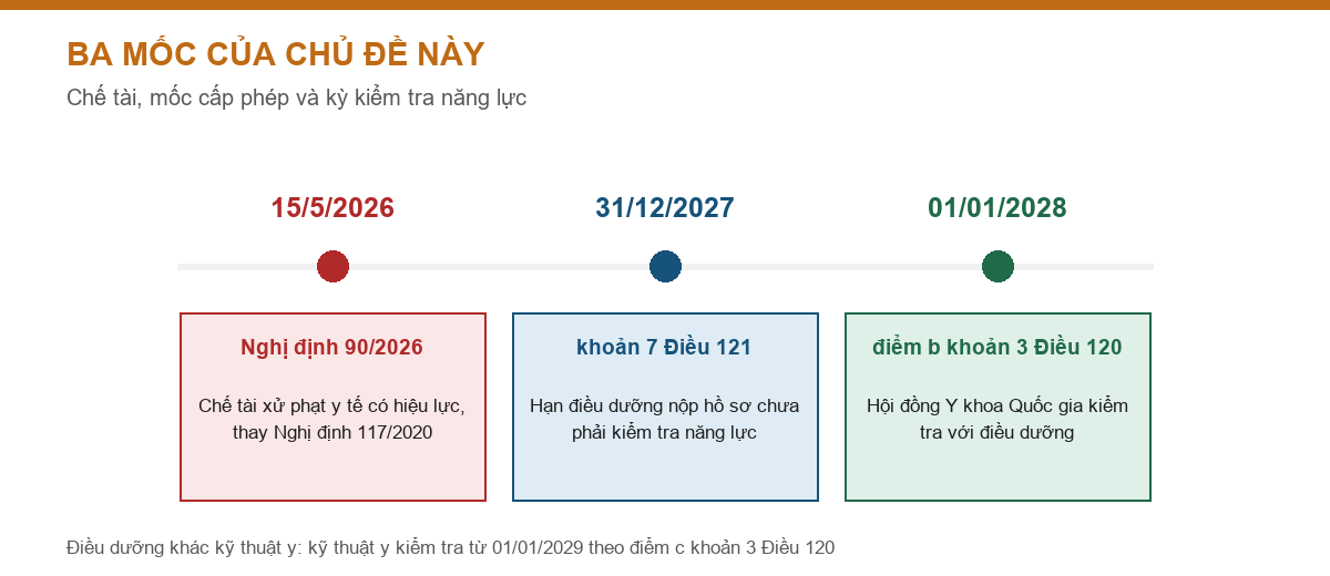 Trục thời gian ba mốc của chủ đề chứng chỉ điều dưỡng nhãn khoa