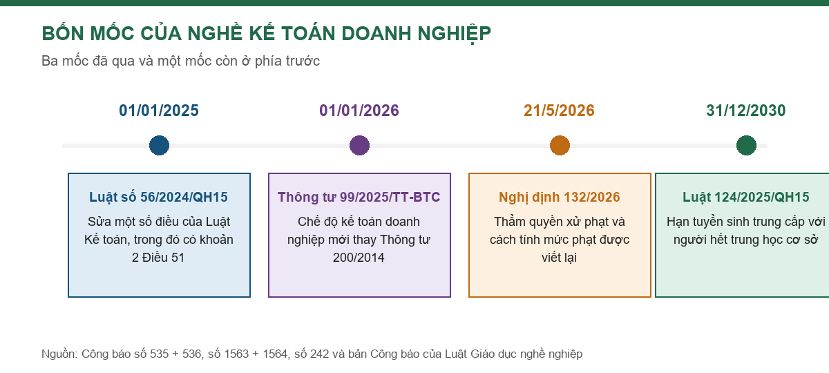 Trục thời gian bốn mốc pháp lý của nghề kế toán doanh nghiệp