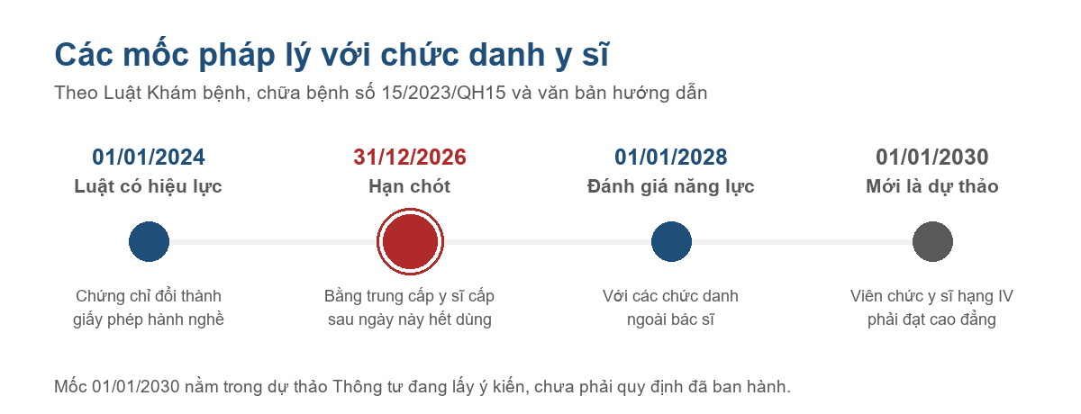 Trục thời gian bốn mốc pháp lý với chức danh y sĩ từ năm 2024 đến năm 2030