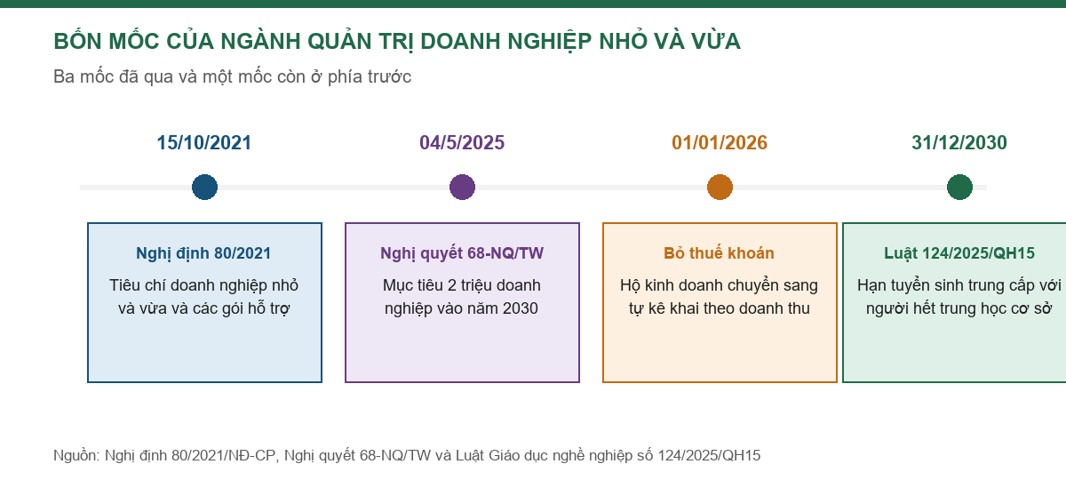 Trục thời gian bốn mốc pháp lý của ngành quản trị doanh nghiệp vừa và nhỏ