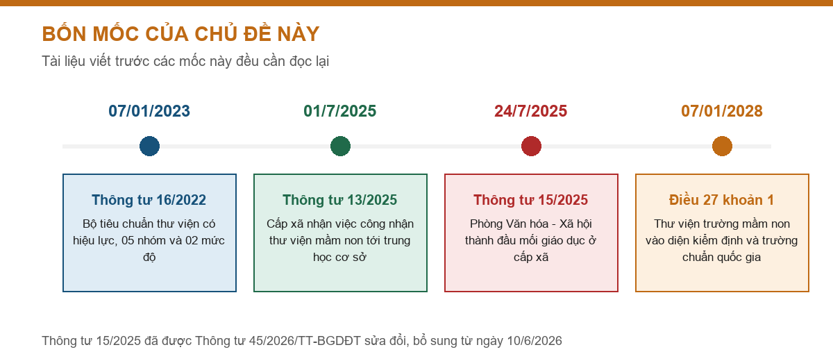 Trục thời gian bốn mốc của quy định về thư viện trường học