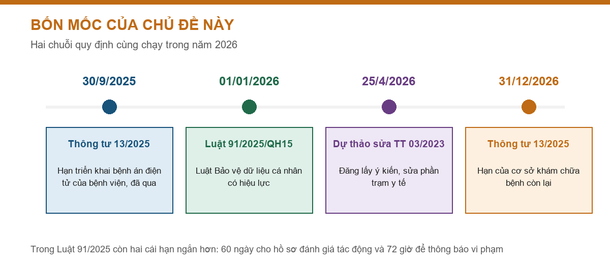 Trục thời gian bốn mốc của chủ đề chứng chỉ thư ký y khoa