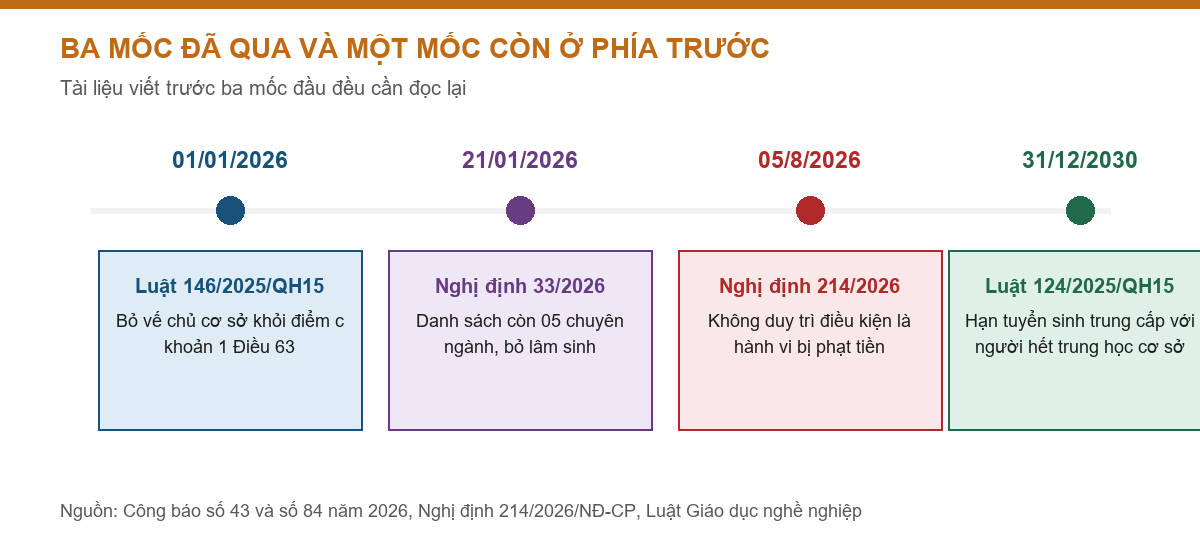 Trục thời gian bốn mốc pháp lý của nghề bán thuốc bảo vệ thực vật