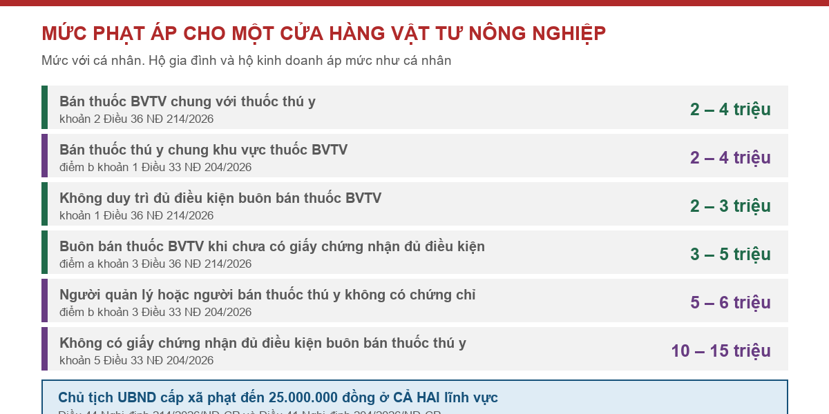 Bảng mức phạt áp cho cửa hàng vật tư nông nghiệp theo hai nghị định năm 2026